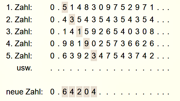 zweites Diagonalargument